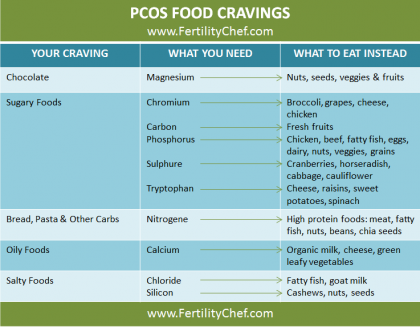 Manage your PCOS food cravings! – Fertility Chef